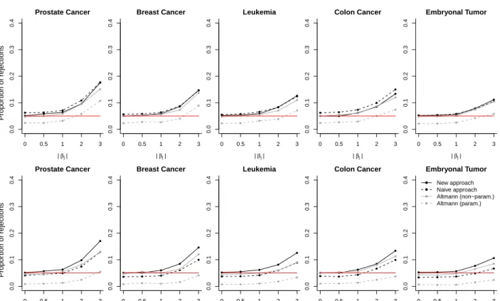 Figure 6: Proportion of rejected null hypothesis among predictor variables X j with specified absolute effect size |β j | ∈ {0, 0.5, 1, 2, 3}
