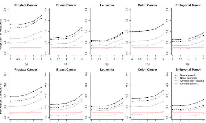 Figure 8: Proportion of rejected null hypothesis among predictor variables X j with specified absolute effect size |β j | ∈ {0, 0.5, 1, 2, 3}