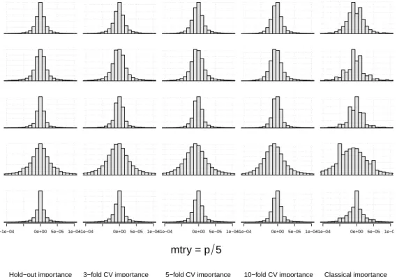 Figure B.1: Variable importance null distribution when using the hold-out permutation variable importance measure, the cross-validated importance measure with k = 3, k = 5, and k = 10 and the classical permutation variable importance measure and setting mt