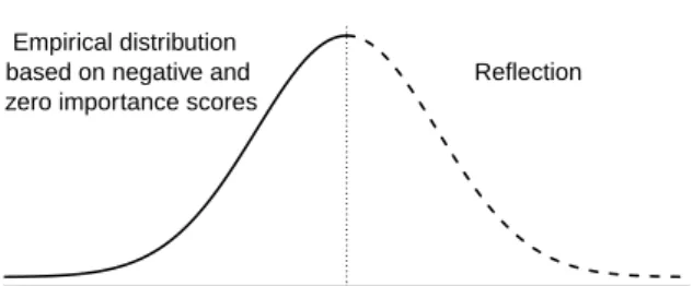 Figure 1: Reconstruction of the null distribution based on variables that are likely non-relevant (i.e., with negative or zero importance scores)