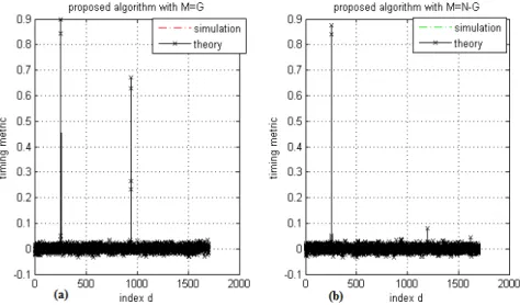 Fig. 1: Proposed timing metric, theory and simulation. (a) M=G and (b) M=N-G. 