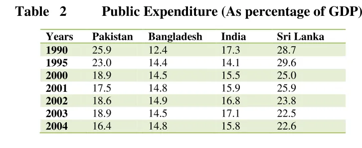 Table 2 depicts trend of public expenditure as percentage of GDP in South Asian 