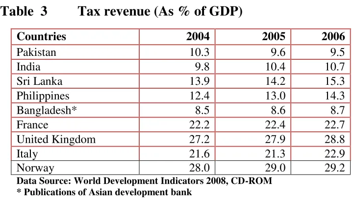 Table  3   Tax revenue (As % of GDP) 