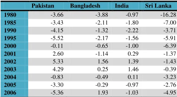 Table 5 presents a comparative picture of current account imbalances in Pakistan, India, Sri 