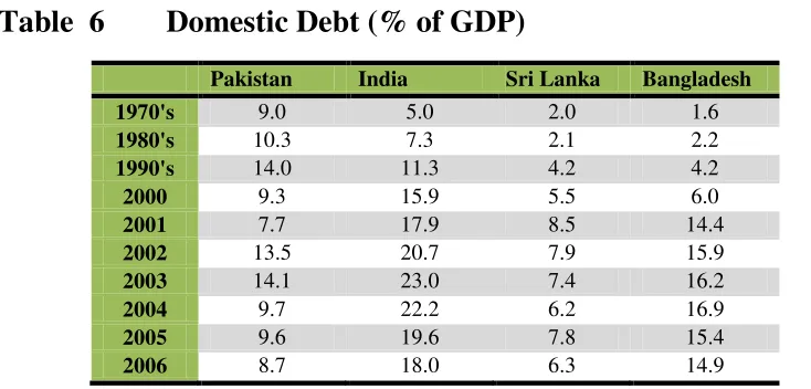 Table  6        Domestic Debt (% of GDP) 