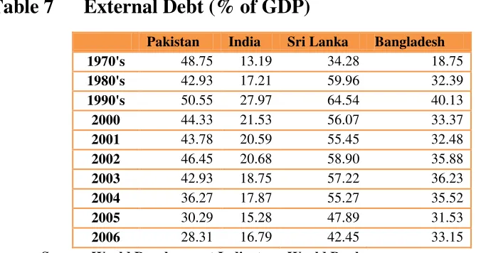 Table 7      External Debt (% of GDP) 