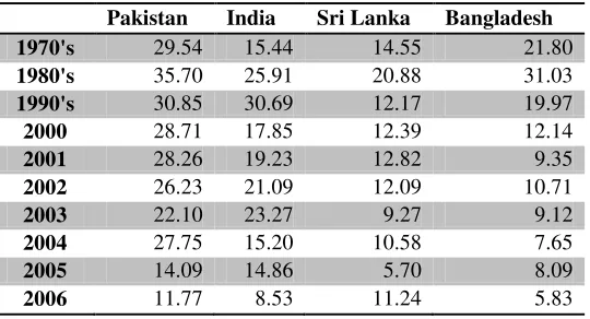 Table 9  External Debt Servicing (% of Exports) 