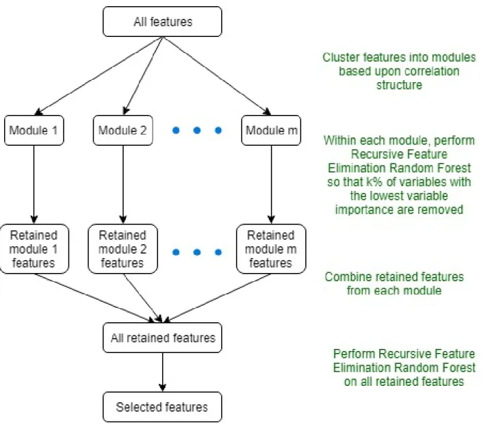Figure 1.1: Fuzzy Forest Algorithm