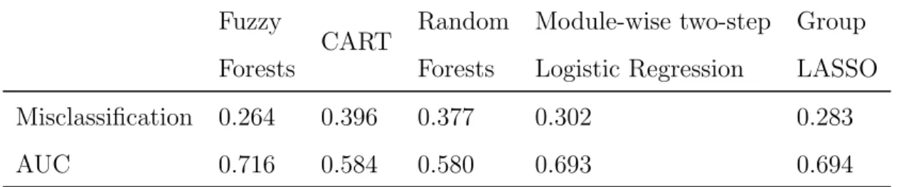 Table 3.6: Comparison of Models using a 25% hold out sample Fuzzy Forests CART RandomForests Module-wise two-stepLogistic Regression Group LASSO Misclassification 0.264 0.396 0.377 0.302 0.283 AUC 0.716 0.584 0.580 0.693 0.694