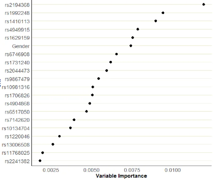 Figure 4.1: Variable Importance measures of SNP using the Retrospective Dataset. SNPs are displayed by rank with the most important SNP in the top position.