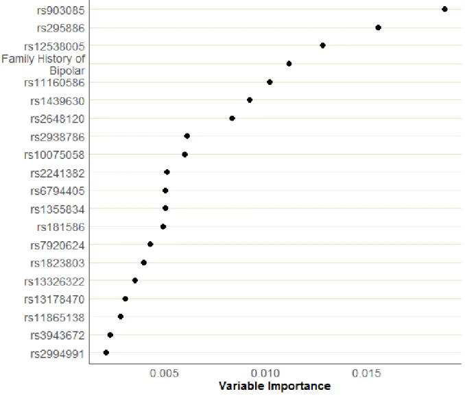 Figure 4.2: Variable Importance measures of SNP using the Prospective Dataset. SNPs are displayed by rank with the most important SNP in the top position.