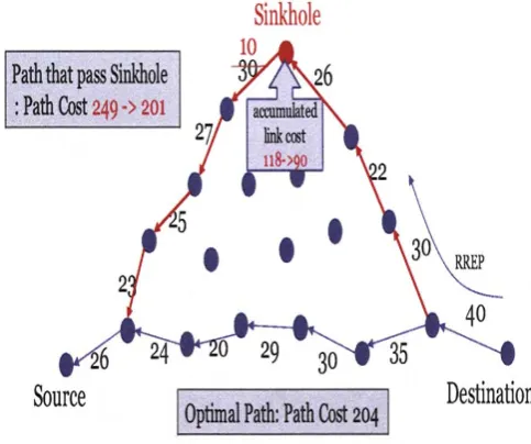Fig. 4 Path cost when Sinkhole attack is attempted 