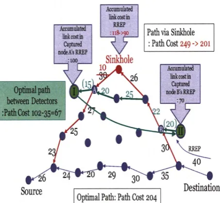 Fig. 5 Example of sinkhole attack detection 