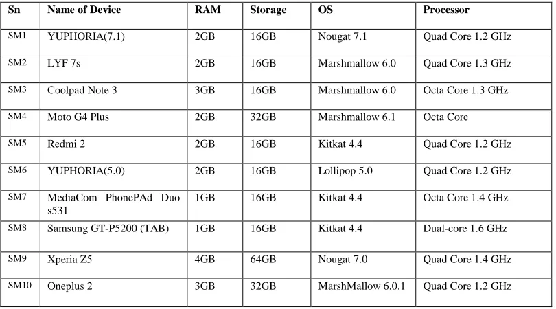 Table 4: Android Devices used for the Test 