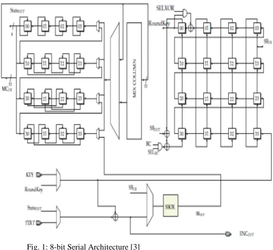 Fig. 1: 8-bit Serial Architecture [3] 