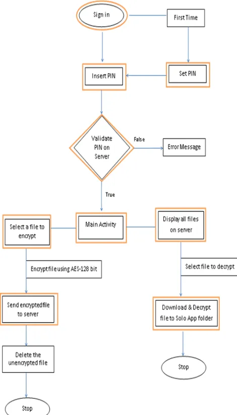 Fig. 5: Design of improved algorithm for security of smartphones data  