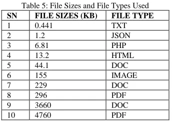 Table 5: File Sizes and File Types Used FILE SIZES (KB) FILE TYPE 