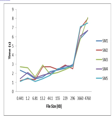 Fig. 9a: Graph of Encryption Time  