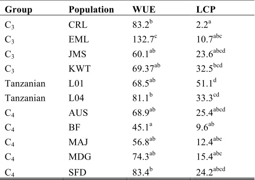 Table S1. Means and post-hoc Tukey test results for variables with a significant population term in the ANOVA models presented in Table 2