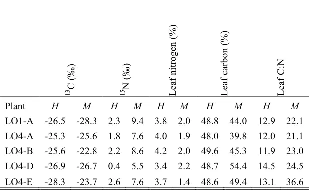 Table S2. Stable isotopes and leaf composition in the Tanzanian plants under high (H) and moderate 