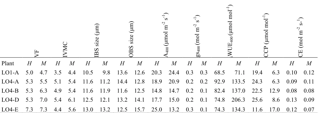 Table S3. Leaf anatomy and physiology of the Tanzanian plants under high (H) and moderate (M) nutrient soils