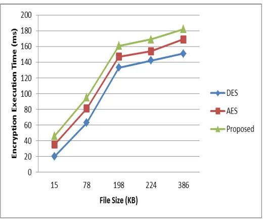 Fig. 7 Comparison of Results for Encryption 