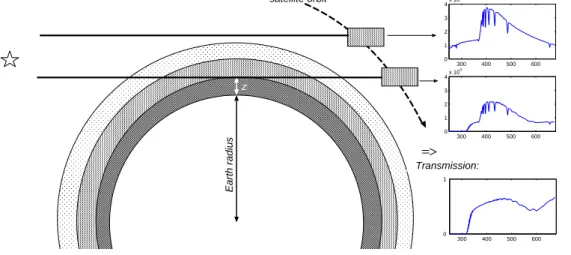 Figure 3: The principle of the GOMOS measurement. The reference intensity is measured above the atmosphere.