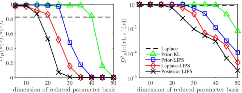 Figure 4: Convergence of various parameter reduction methods, for the GOMOS example: squared Hellinger distances (46) versus the dimensions of the reduced parameter bases Φ r defined by Posterior-LIPS, Laplace-LIPS, Prior-LIPS, and Prior-KL