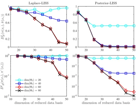 Figure 5: Convergence of various data reduction methods, for the GOMOS example. Squared Hellinger distances (47) versus the dimension of reduced data basis Y o defined by Laplace-LISS and Posterior-LISS are shown in the left and right columns, respectively