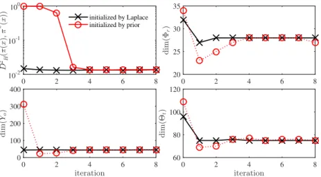 Figure 6: Iterations of Algorithm 1, for the GOMOS example. The logarithm of the squared Hellinger distance (48), and the dimensions of the reduced bases Φ r , Y o , and Θ t are shown