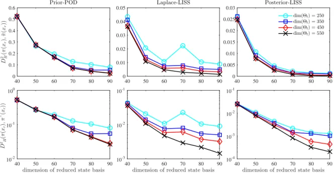 Figure 10: Convergence of various state reduction methods, for the elliptic PDE example