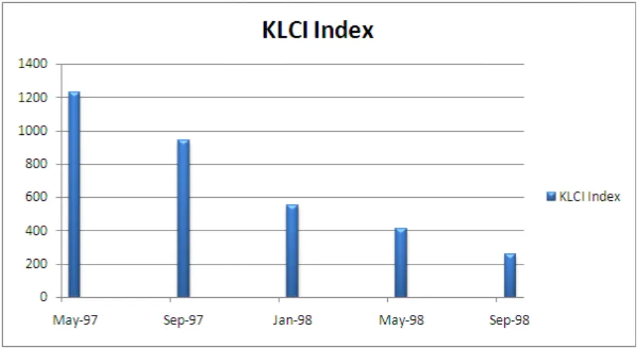 Fig. 6: In Malaysia, the KLCI tumbled from 1,231 points in the beginning of 1997 to the low of 262 on Sept 1, 