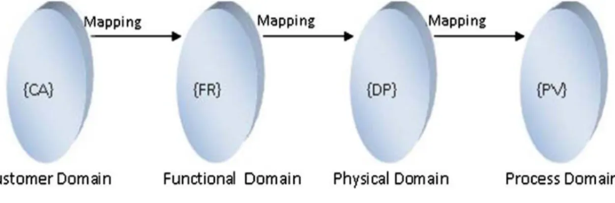 Fig. 1: Design mappings and domains. 
