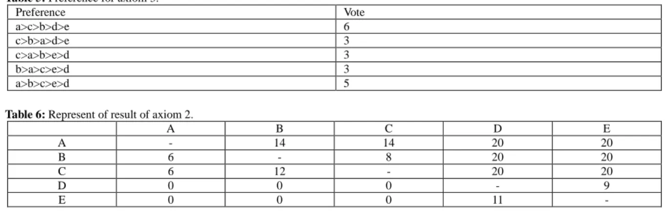 Table 5: Preference for axiom 3.  Preference  Vote  a>c>b>d>e  6  c>b>a>d>e  3  c>a>b>e>d  3  b>a>c>e>d  3  a>b>c>e>d  5 