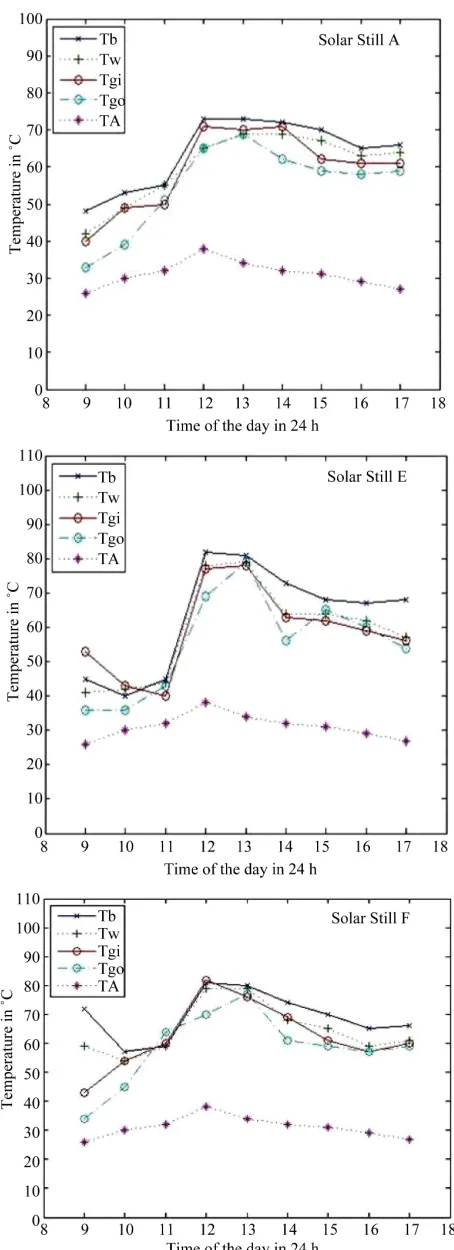 Figure 4changes during the experimental hours are narrower, 