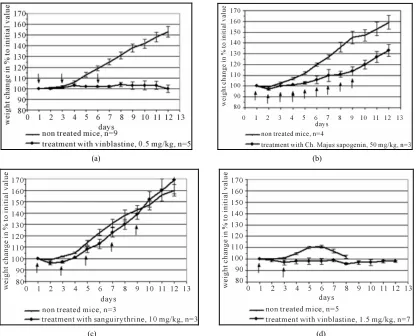Figure 1. Principal types of development of NK/Ly ascites ((a)-(c)) under treatment with different substances and comparison with L1210 leukemia (d)
