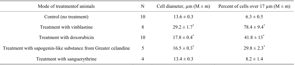 Table 1. Effect of tested substances on dimensional characteristics of NK/Ly cells. 