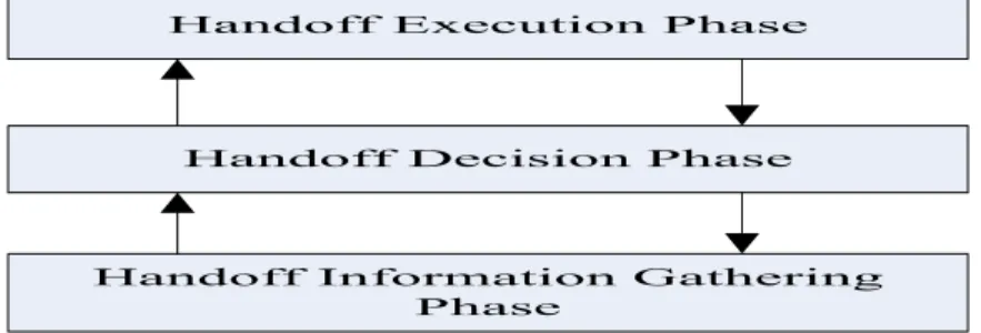 Fig.  2: Phases of handoff procedures 