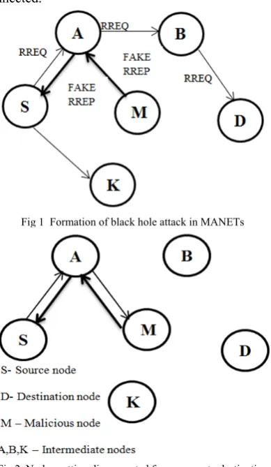 Fig 2  Nodes getting disconnected from source to destination  