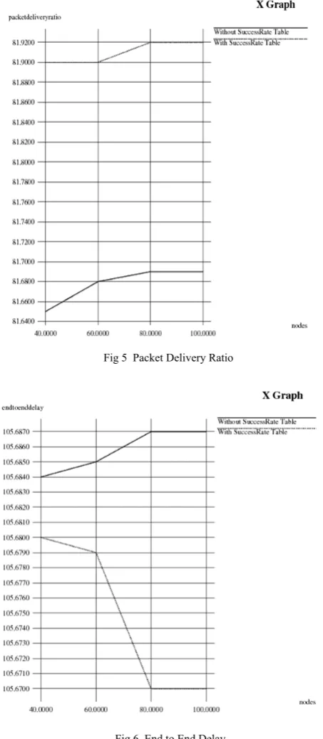 Fig 5  Packet Delivery Ratio 