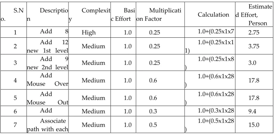 Table 5: Complexity matrix for external input (EI) 