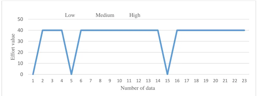 Table 6: The crisp values of each estimated effort 
