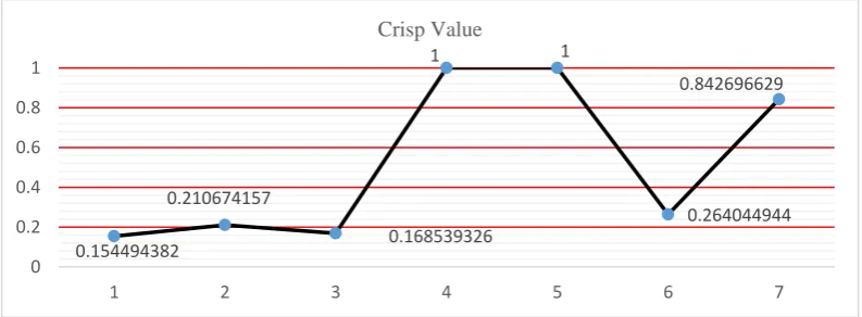 Figure 2 presents the relations between the complexity & crisp values 