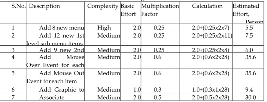 Table 2: Case Studies – Effort Estimation for Design 