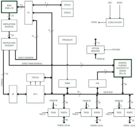Fig. 1: Block Diagram of UTeMRISC03 
