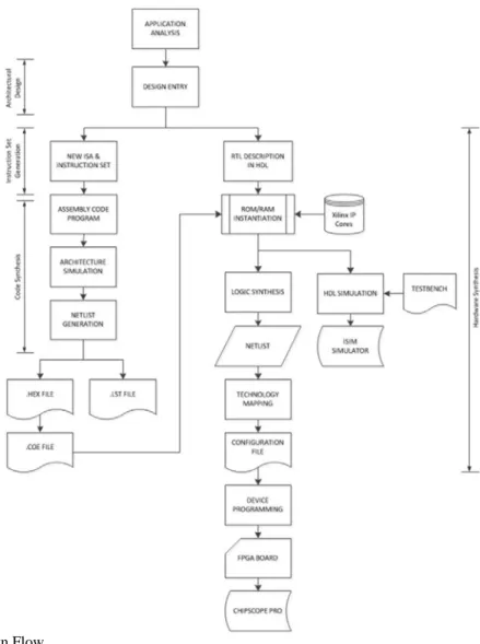 Fig. 4: ASIP Design Flow 
