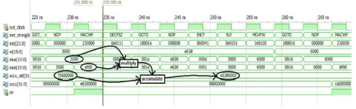 Fig. 6: ISim Simulation Results 