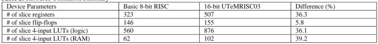 Table 2: Resource Utilization Summary 