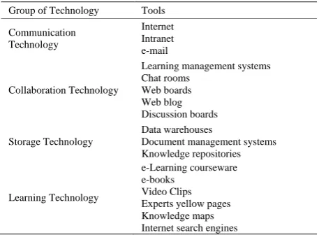 Table 1. Technology enhanced knowledge management and action learning in blended training activities