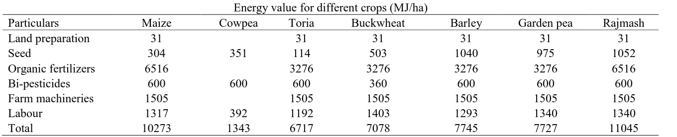 Table  3. Energy inputs of different crops  